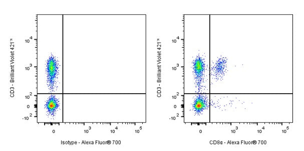 Alexa Fluor® 700 Rat Anti-Mouse CD8α Antibody (S-353-45)
