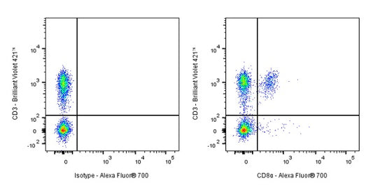 Alexa Fluor® 700 Rat Anti-Mouse CD8α Antibody (S-353-45)