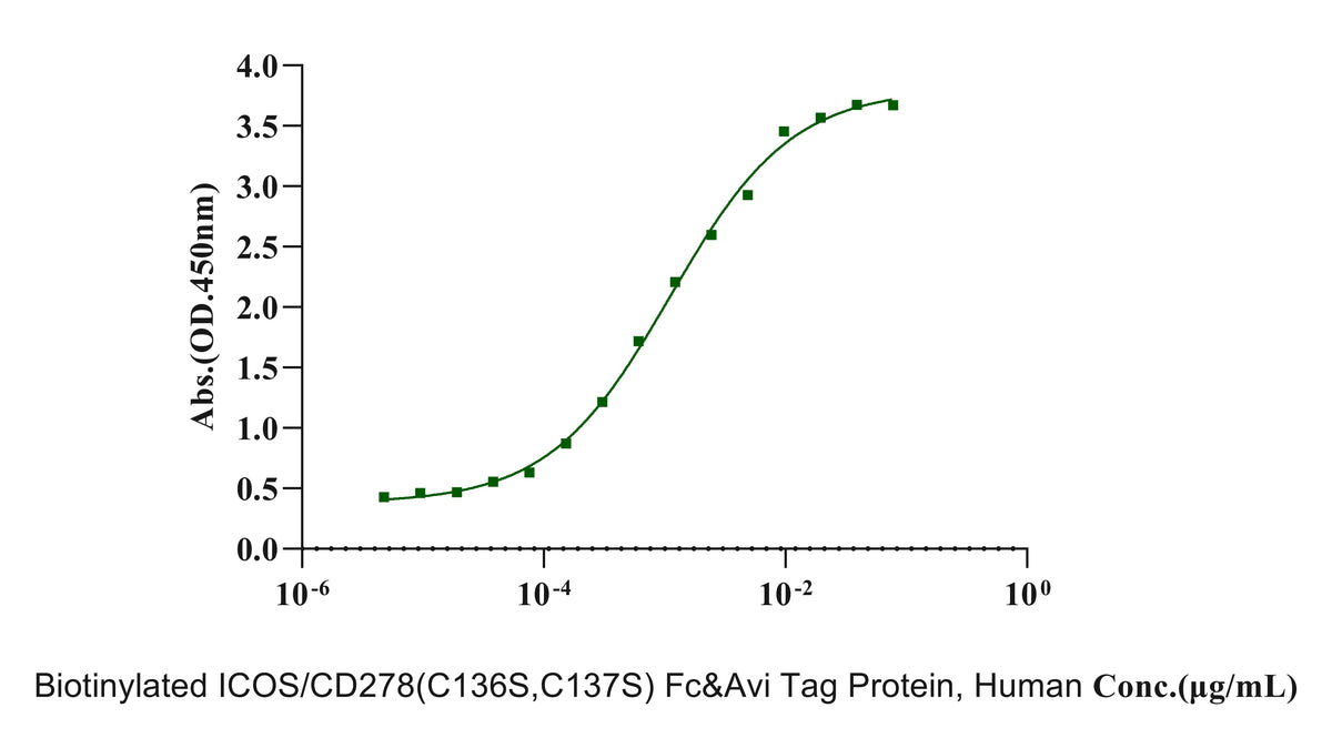 Biotinylated ICOS/CD278(C136S,C137S) Fc&Avi Tag Protein, Human