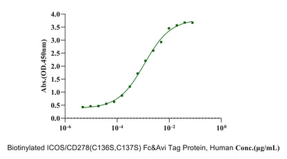 Biotinylated ICOS/CD278(C136S,C137S) Fc&Avi Tag Protein, Human