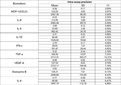 Human Essential Immune Biomarker 9-Plex Kit (Flow Cytometry Multiplex Bead Assay)
