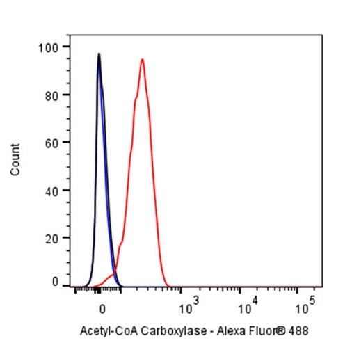 Acetyl-CoA Carboxylase Recombinant Rabbit mAb (S-2220-96)