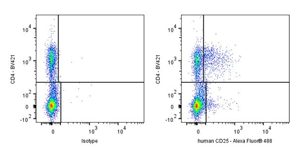 Invivo Anti-Human CD25 (IL-2Rα) Recombinant mAb