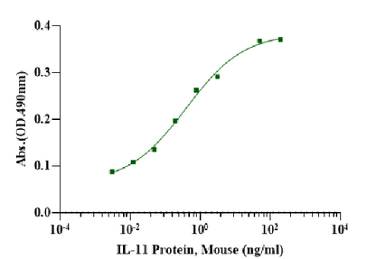 IL-11 Protein, Mouse