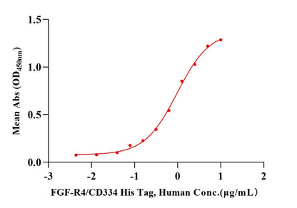 FGF-basic(154aa) Protein, Human
