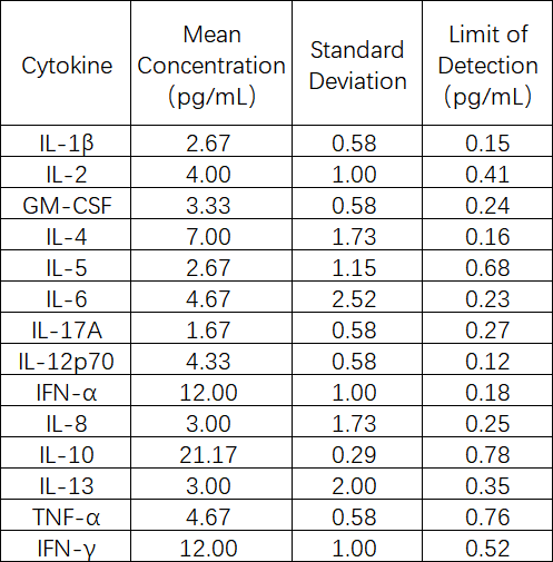 Human Cytokine 14-Plex Assay (适用于Luminex)