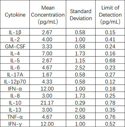 Human Cytokine 14-Plex Assay (适用于Luminex)
