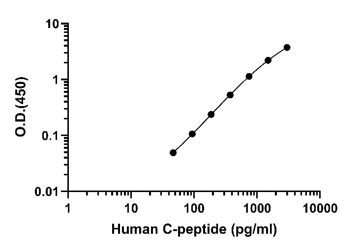 Human & Monkey C-peptide OneStep ELISA Kit