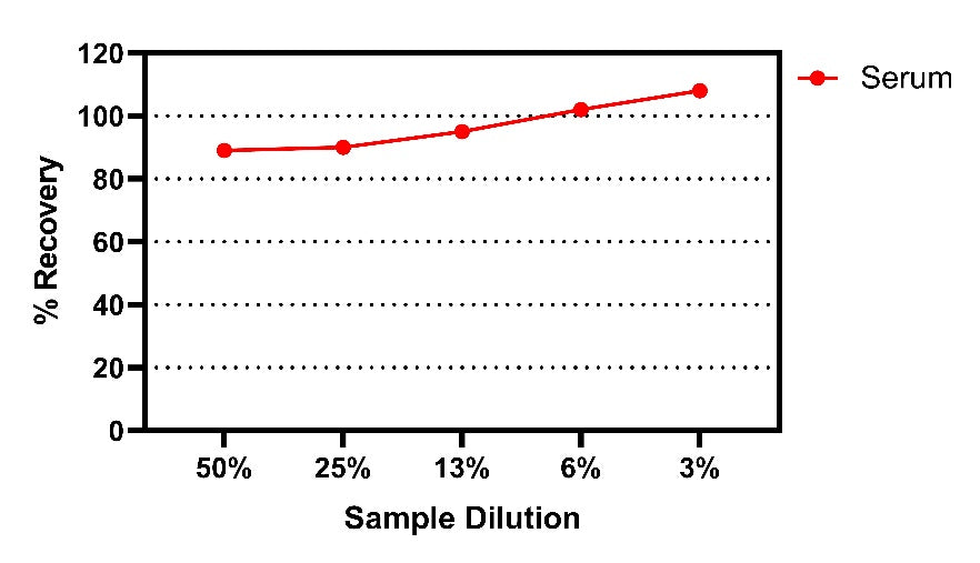 Mouse IL-12 P70 Serum OneStep ELISA Kit
