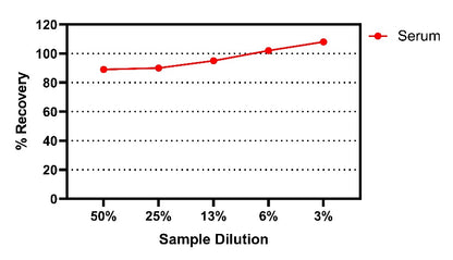 Mouse IL-12 P70 Serum OneStep ELISA Kit