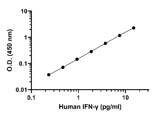 Human IFN-γ (Culture Media) HS ELISA Kit