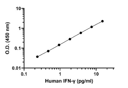 Human IFN-γ (Culture Media) HS ELISA Kit