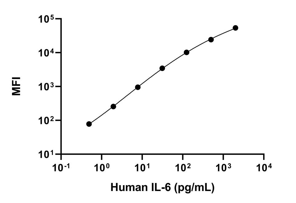 Human IL-6 Single Plex Kit (Flow Cytometry Bead Assay)