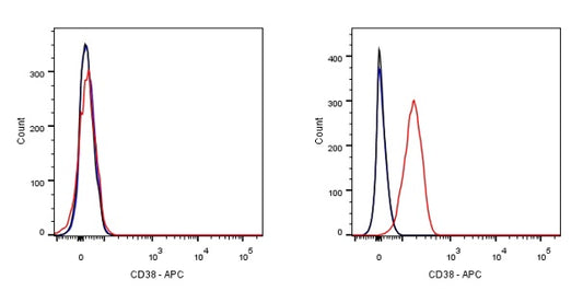 APC Rabbit Anti-Human CD38 Antibody (S-031-45-2)