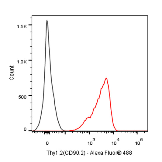 Rat Anti-Mouse CD90.2 (Thy-1.2) Antibody (S-3680)