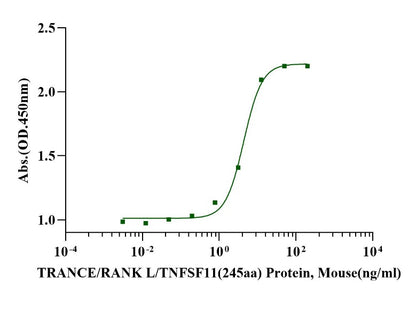 TRANCE/RANK L/TNFSF11 (245aa) Protein, Mouse