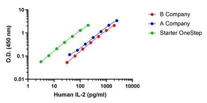 Human lL-2 OneStep OptiQuant Plus ELISA Kit