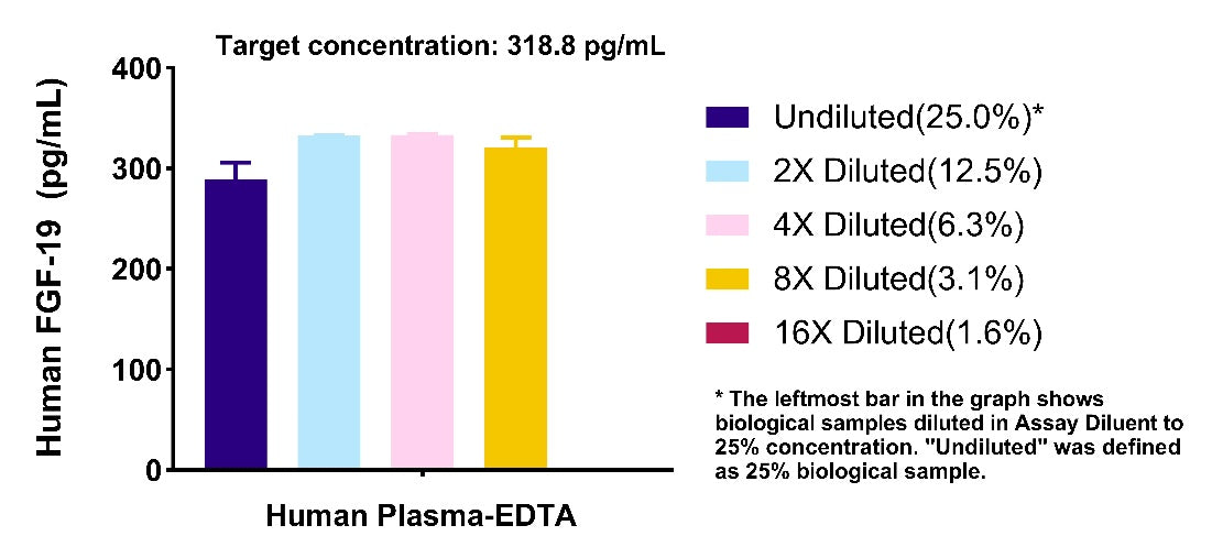 Human FGF-19 OneStep ELISA Kit