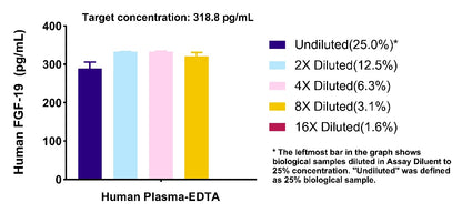 Human FGF-19 OneStep ELISA Kit