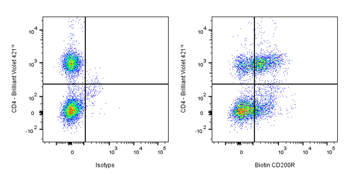 Biotin Mouse Anti-Human CD200R Antibody (OX-108)