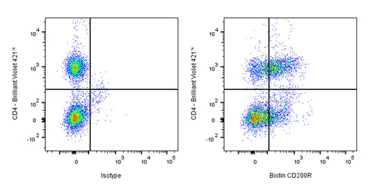 Biotin Mouse Anti-Human CD200R Antibody (OX-108)
