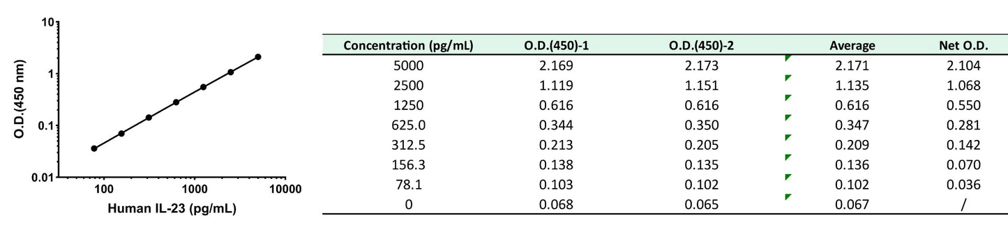 Human IL-23 Serum & Plasma OneStep ELISA Kit