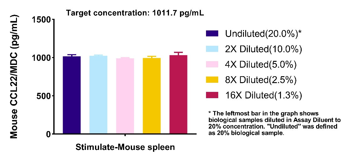 Mouse CCL22/MDC Culture Media OneStep ELISA Kit