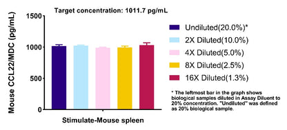 Mouse CCL22/MDC Culture Media OneStep ELISA Kit