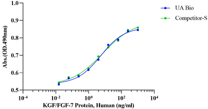 KGF/FGF-7 Protein, Human