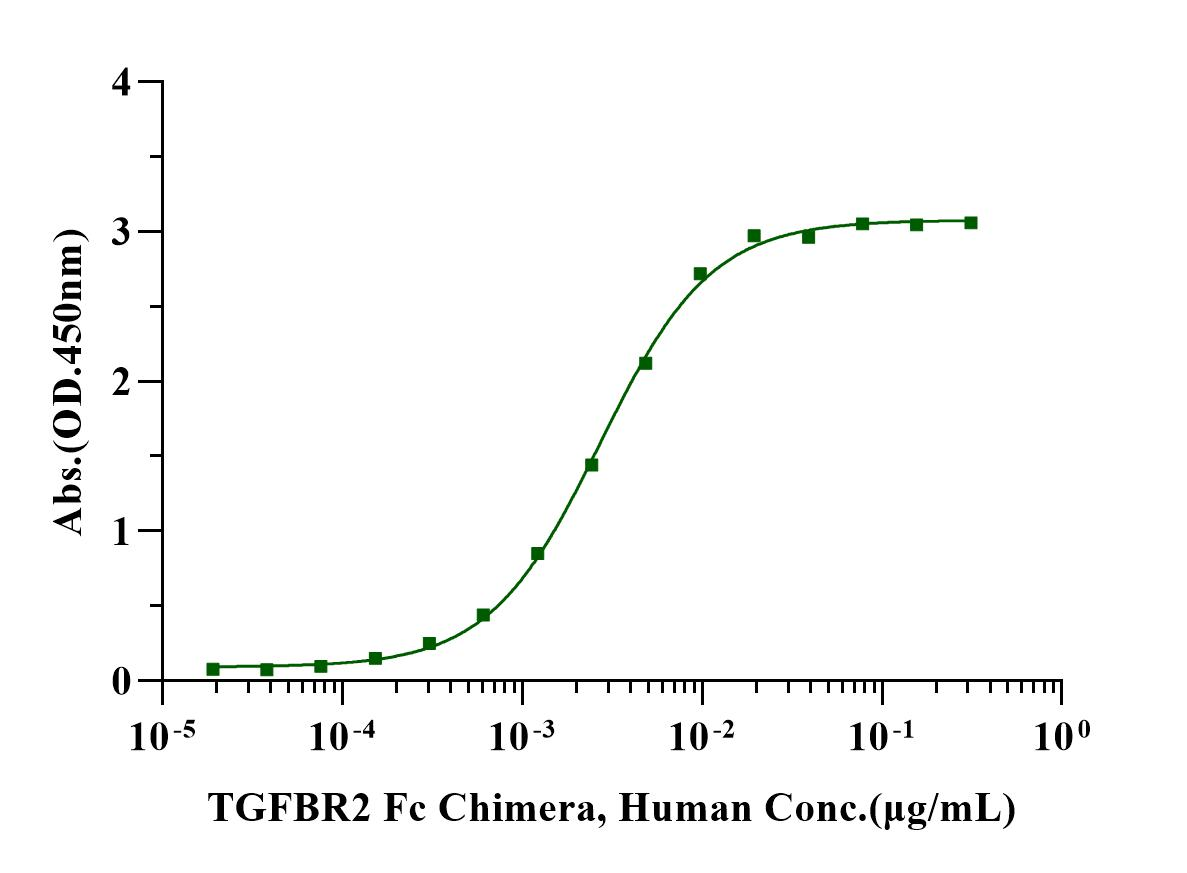 TGFBR2 Fc Chimera Protein, Human