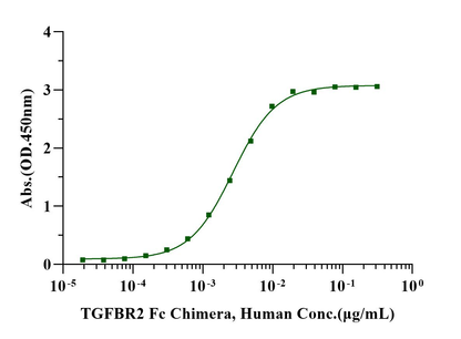TGFBR2 Fc Chimera Protein, Human