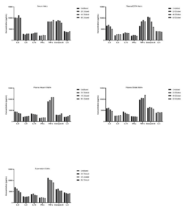 Human Essential Immune Biomarker 7-Plex Kit (Flow Cytometry Multiplex Bead Assay)