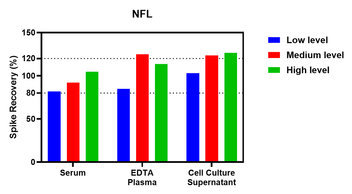 Human NFL Single Plex Assay (适用于Luminex)