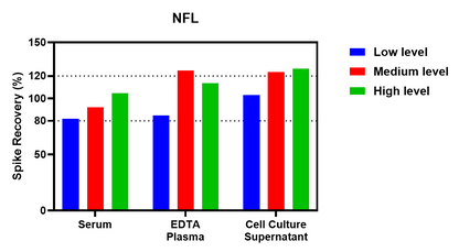 Human NFL Single Plex Assay (适用于Luminex)