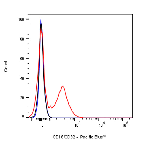 Pacific Blue Rat Anti-Mouse CD16/CD32 Antibody (2.4G2)