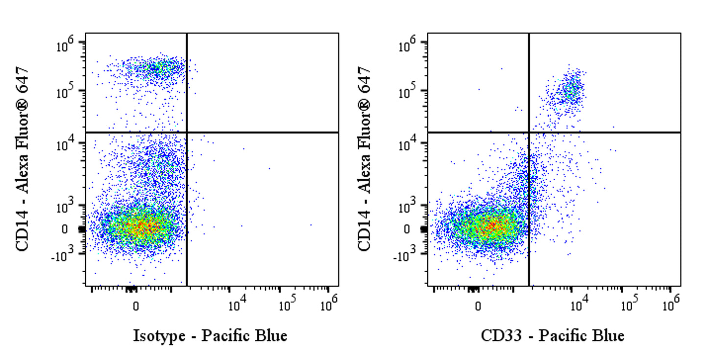 Pacific Blue Mouse Anti-Human CD33 Antibody (S-4244)
