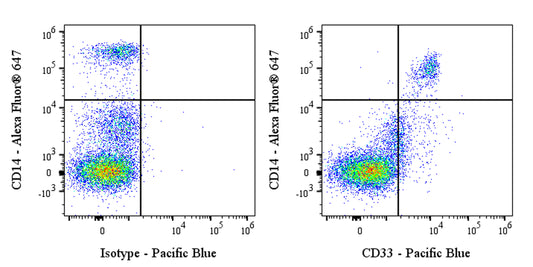 Pacific Blue Mouse Anti-Human CD33 Antibody (S-4244)