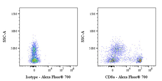 Alexa Fluor® 700 Mouse Anti-Human CD8α Antibody (OKT-8)