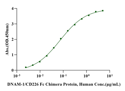 Biotinylated Nectin-2/CD112 His&Avi Tag Protein, Human