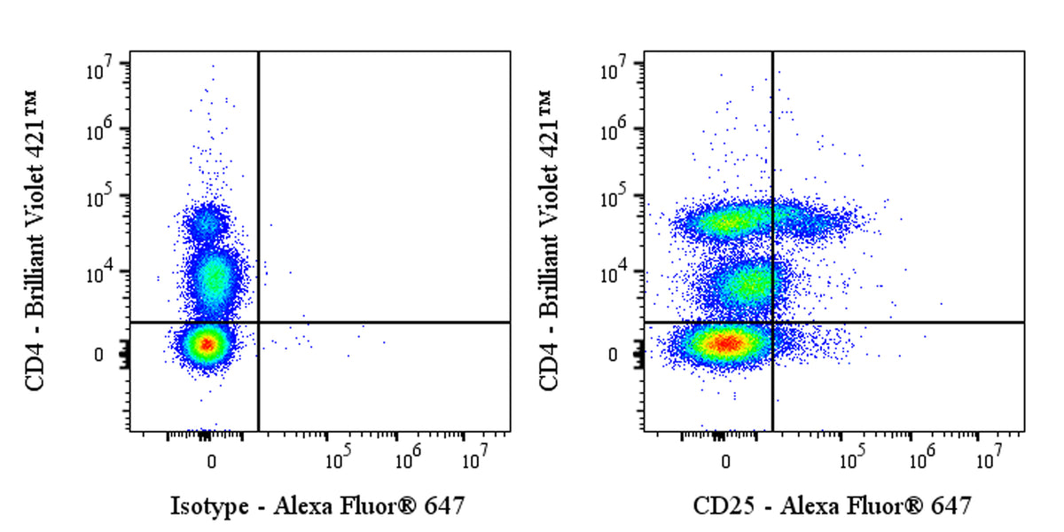 Alexa Fluor® 647 Mouse Anti-Human CD25 Antibody (3G10)