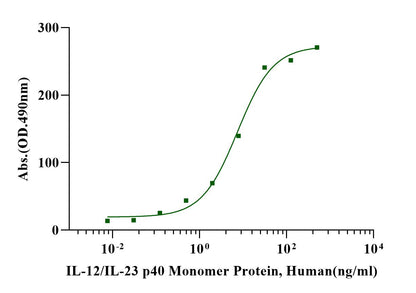 IL-12/IL-23 p40 Monomer Protein, Human