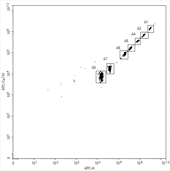 Human Essential Immune Biomarker 7-Plex Kit (Flow Cytometry Multiplex Bead Assay)