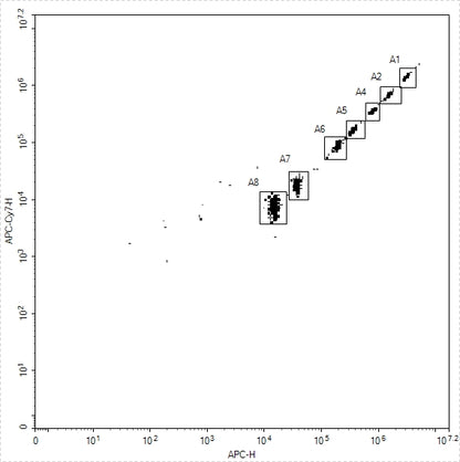 Human Essential Immune Biomarker 7-Plex Kit (Flow Cytometry Multiplex Bead Assay)