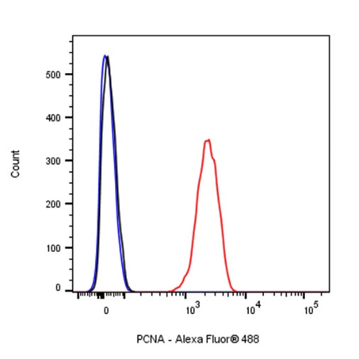 PCNA Recombinant Rabbit mAb (Alexa Fluor® 488 Conjugate) (SDT-297-116)