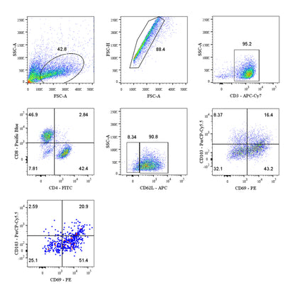Human Tissue-Resident T Cells Kit (CD3/CD4/CD8/CD62L/CD69/CD103)