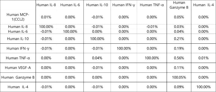 Human Essential Immune Biomarker 7-Plex Kit (Flow Cytometry Multiplex Bead Assay)