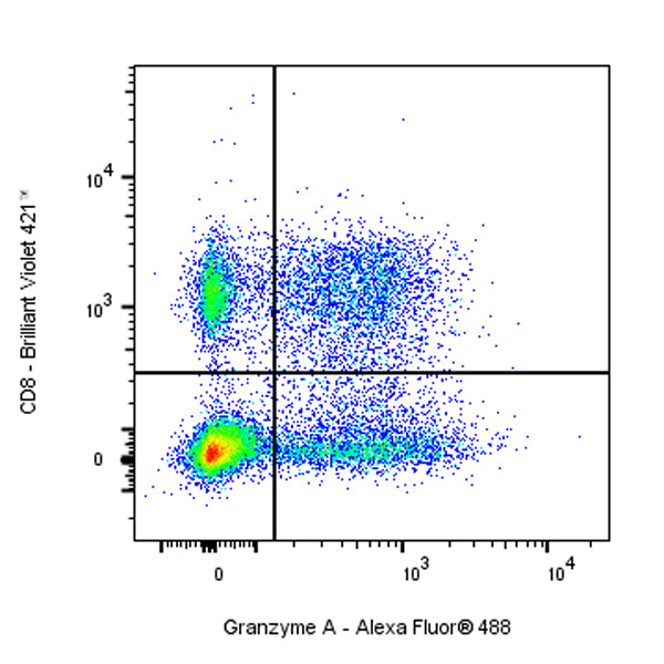 Alexa Fluor® 488 Mouse Anti-Human Granzyme A Antibody (S-3175)