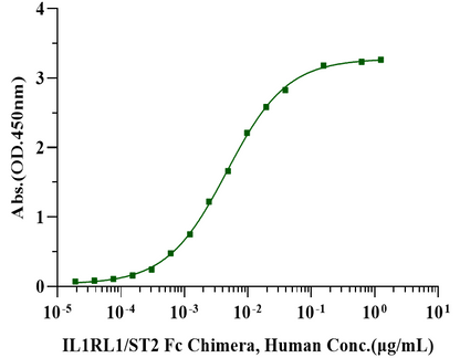 IL-33 Protein, Human