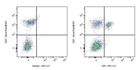 APC-Cy7 Mouse Anti-Human CD8 Antibody (S-R533)