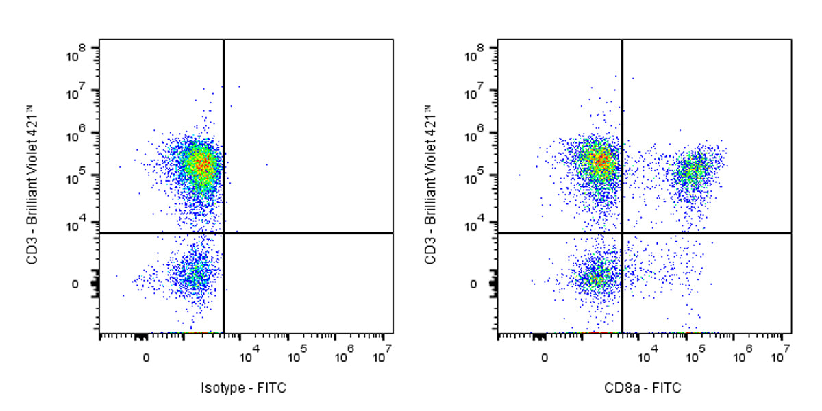 FITC Human Anti-Human/Monkey CD8a Antibody (S-R598)